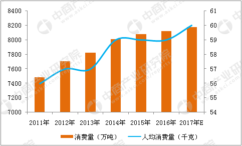 蔬菜消費量統(tǒng)計圖